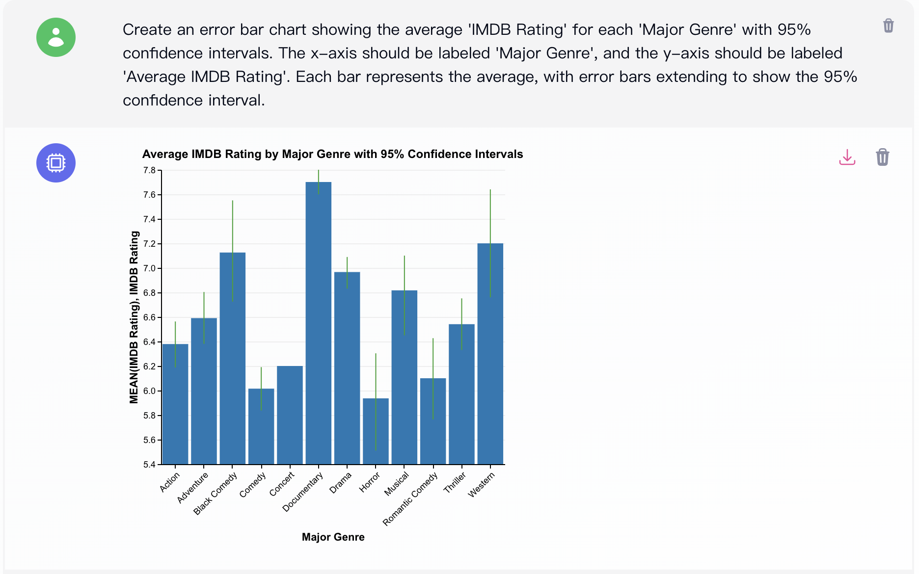 AI academic chart: error bar chart with 95% confidence intervals by Viz LLM