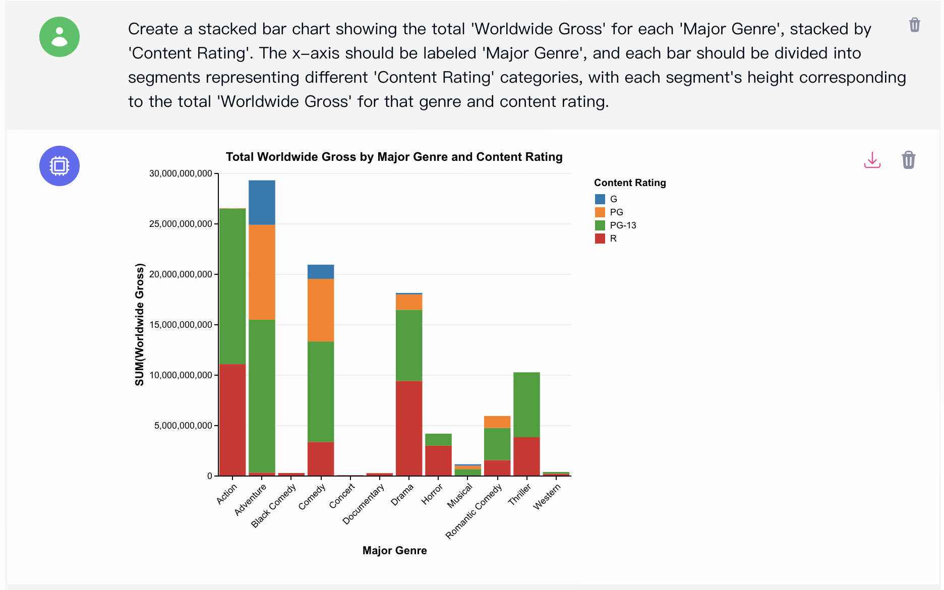 AI academic chart: stacked bar chart of worldwide gross by content rating by Viz LLM