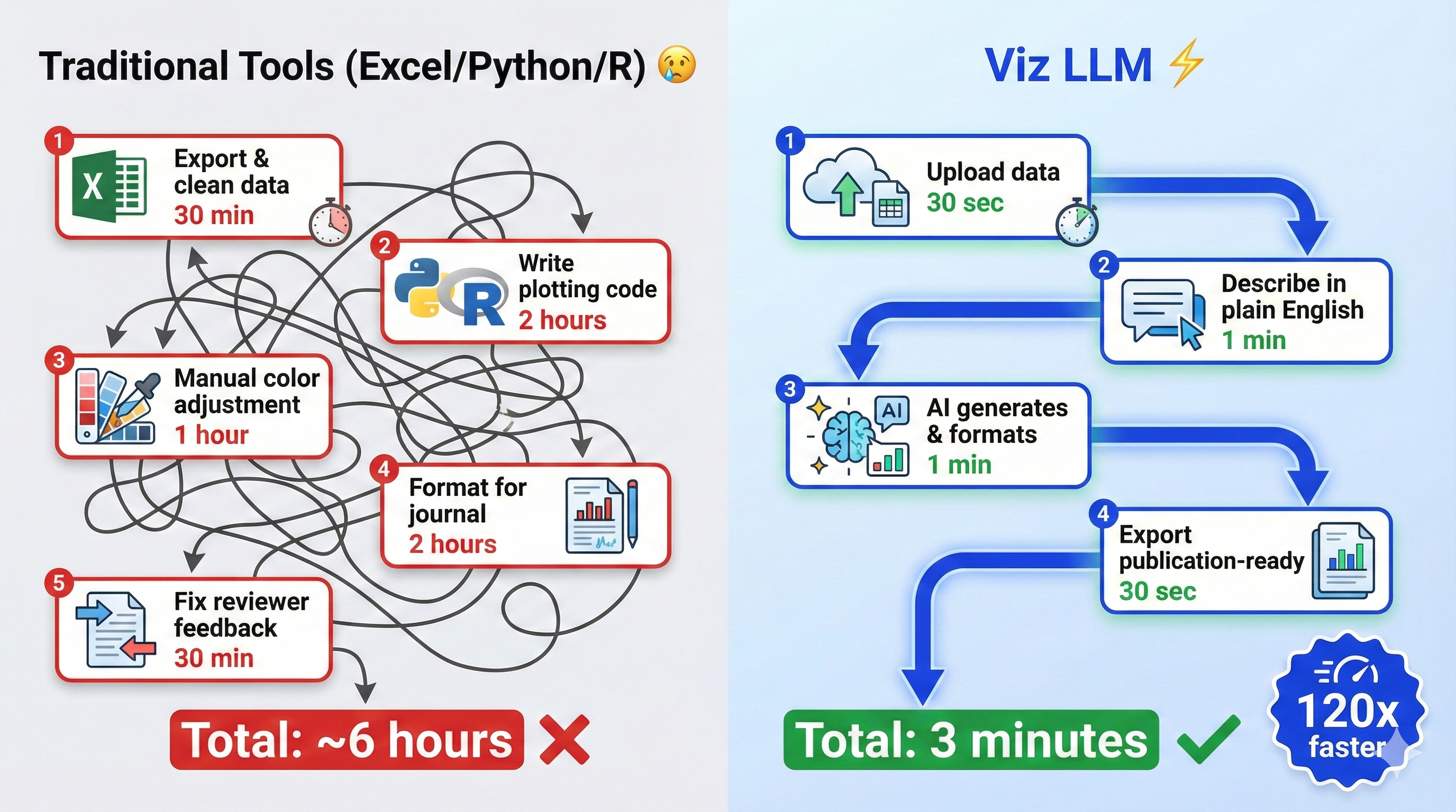 Academic chart creation workflow comparison: Traditional tools (Excel, Python, R) require 5 complex steps with tangled processes taking 6 hours, while Viz LLM AI Chart Generator completes the same task in 4 simple streamlined steps taking only 3 minutes - 120x faster for journal-ready scientific figures
